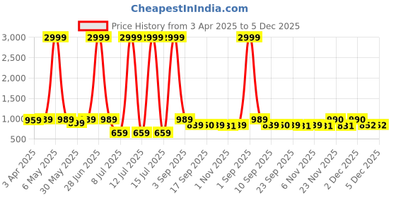 myntra.com Minicult Unisex Kids Printed T-shirt with Shorts minicult Price History Graph from 3 Apr 2025 to 4 Dec 2025