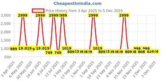 myntra.com Minicult Unisex Kids Printed T-shirt with Shorts minicult Price History Graph from 3 Apr 2025 to 4 Dec 2025
