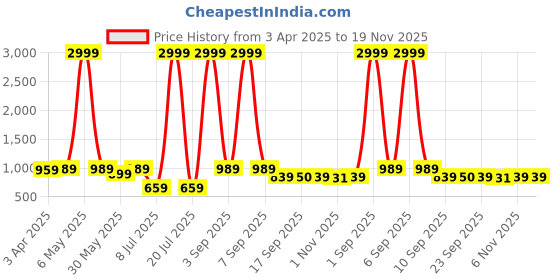 myntra.com Minicult Unisex Kids Printed T-shirt with Shorts minicult Price History Graph from 3 Apr 2025 to 19 Nov 2025