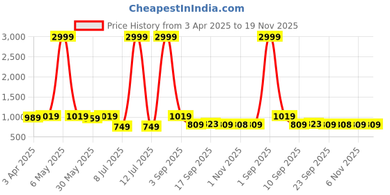 myntra.com Minicult Unisex Kids Printed T-shirt with Shorts minicult Price History Graph from 3 Apr 2025 to 19 Nov 2025