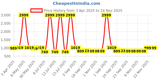 myntra.com Minicult Unisex Kids Printed T-shirt with Shorts minicult Price History Graph from 3 Apr 2025 to 24 Nov 2025