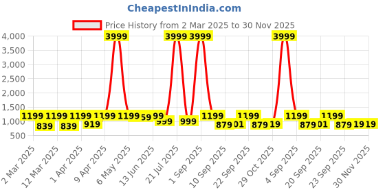 myntra.com Minicult Unisex Kids Pyjamas minicult Price History Graph from 2 Mar 2025 to 30 Nov 2025