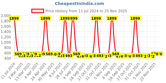 myntra.com Minicult Unisex Kids Set Of 2 Printed Footed Pure Cotton Lounge Pants minicult Price History Graph from 11 Jul 2024 to 25 Nov 2025