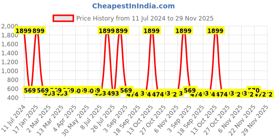 myntra.com Minicult Unisex Kids Set Of 2 Printed Footed Pure Cotton Lounge Pants minicult Price History Graph from 11 Jul 2024 to 28 Nov 2025