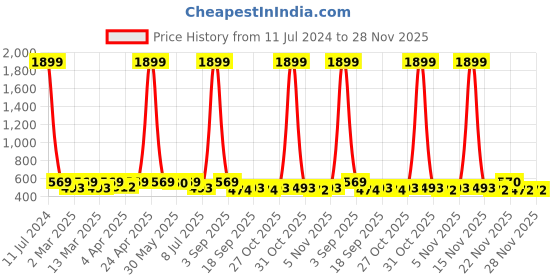 myntra.com Minicult Unisex Kids Set Of 2 Printed Footed Pure Cotton Lounge Pants minicult Price History Graph from 11 Jul 2024 to 28 Nov 2025
