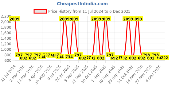 myntra.com Minicult Unisex Kids Set Of 3 Printed Footed Pure Cotton Lounge Pants minicult Price History Graph from 11 Jul 2024 to 6 Dec 2025
