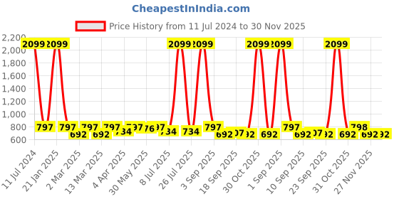 myntra.com Minicult Unisex Kids Set Of 3 Printed Footed Pure Cotton Lounge Pants minicult Price History Graph from 11 Jul 2024 to 30 Nov 2025