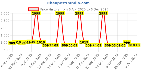 myntra.com Minicult Unisex Kids T-shirt and Shirt with Pyjamas minicult Price History Graph from 6 Apr 2025 to 6 Dec 2025
