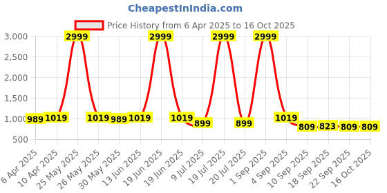 myntra.com Minicult Unisex Kids T-shirt with Pyjamas minicult Price History Graph from 6 Apr 2025 to 16 Oct 2025