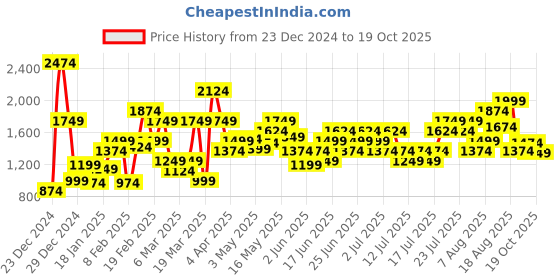 myntra.com puma MINIMAL GOLD Women's Leggings puma Price History Graph from 23 Dec 2024 to 19 Oct 2025
