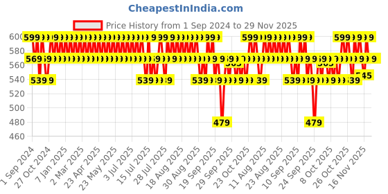 myntra.com Minimalist 10% AHA BHA Face Exfoliator with Hyaluronic Acid - 30 ml minimalist Price History Graph from 1 Sep 2024 to 29 Nov 2025