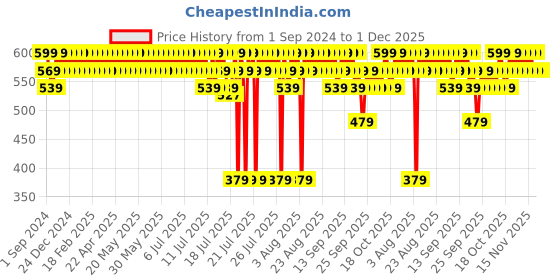 myntra.com Minimalist 10% Niacinamide Face Serum with Zinc - 30 ml minimalist Price History Graph from 1 Sep 2024 to 30 Nov 2025