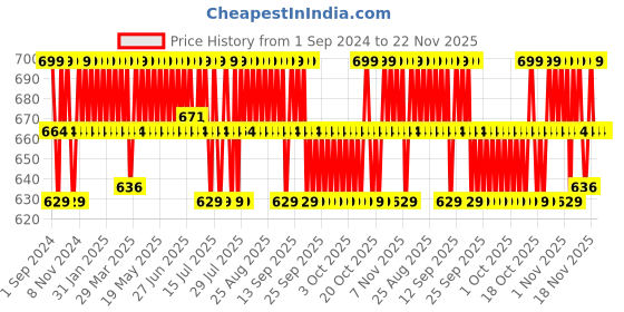 myntra.com Minimalist 2% Retinoid Anti Aging Night Cream - 30 ml minimalist Price History Graph from 1 Sep 2024 to 22 Nov 2025