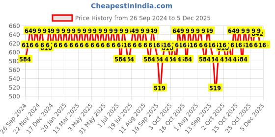 myntra.com Minimalist 3% Tranexamic Acid Face Serum 30ml minimalist Price History Graph from 26 Sep 2024 to 5 Dec 2025