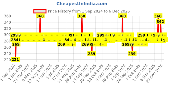 myntra.com Minimalist 5% Niacinamide Body Lotion with Shea Butter, Glycerin & Betaine 180 g minimalist Price History Graph from 1 Sep 2024 to 5 Dec 2025
