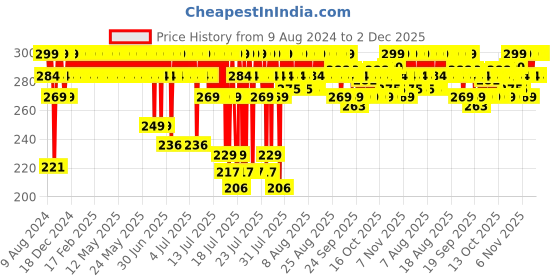 myntra.com Minimalist 6% Oat Extract Gentle Cleanser with Hyaluronic Acid for Sensitive Skin - 120 ml minimalist Price History Graph from 9 Aug 2024 to 1 Dec 2025