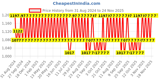 myntra.com Minimalist Anti Acne Solution-Face Serum 30 ml + Moisturizer 50g + Face Wash 100 ml minimalist Price History Graph from 31 Aug 2024 to 24 Nov 2025