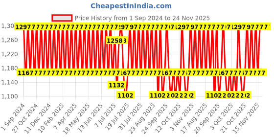 myntra.com Minimalist Anti Aging Solution-Face Serum 30ml+Sunscreen 50ml+Face Wash 100ml minimalist Price History Graph from 1 Sep 2024 to 23 Nov 2025