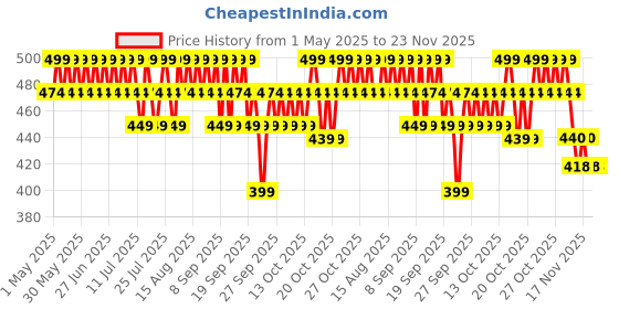 myntra.com Minimalist Anti-Dandruff Shampoo 3.5% with Piroctone Olamine & Salicylic Acid - 200 ml minimalist Price History Graph from 1 May 2025 to 23 Nov 2025