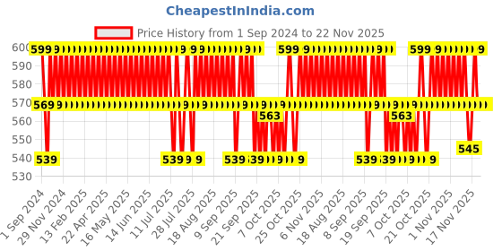 myntra.com Minimalist Antioxidant Silymarin SPF 60 PA++++ Susncreen 50 g minimalist Price History Graph from 1 Sep 2024 to 22 Nov 2025
