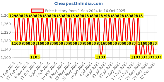 myntra.com Minimalist Brightening & Smoothening Duo minimalist Price History Graph from 1 Sep 2024 to 15 Oct 2025