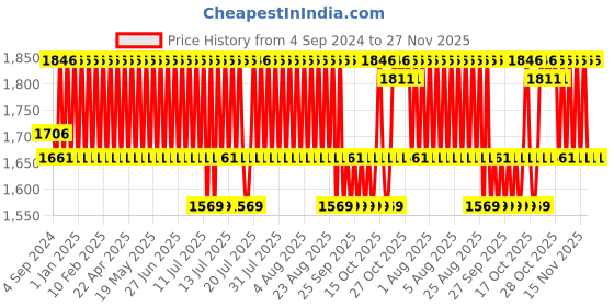 myntra.com Minimalist Brightening Face Care Combo minimalist Price History Graph from 4 Sep 2024 to 26 Nov 2025