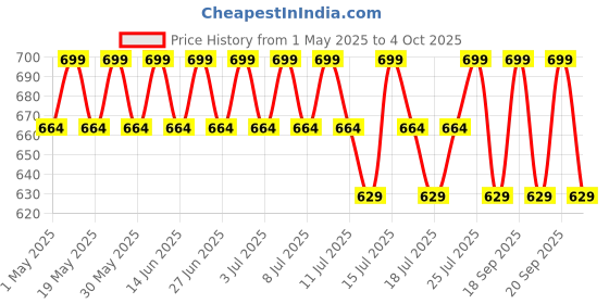 myntra.com Minimalist Broad Spectrum SPF50 PA++++ Sunscreen with Niacinamide & Vitamin B5 - 100 g minimalist Price History Graph from 1 May 2025 to 4 Oct 2025
