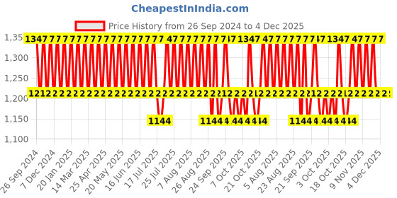 myntra.com Minimalist Dark Spots Solution-Face Serum 30ml+Sunscreen 50ml+Brightening Face Wash 100ml minimalist Price History Graph from 26 Sep 2024 to 4 Dec 2025
