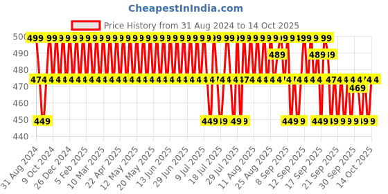 myntra.com Minimalist Light Fluid SPF 50 Face Sunscreen - 50ml minimalist Price History Graph from 31 Aug 2024 to 13 Oct 2025
