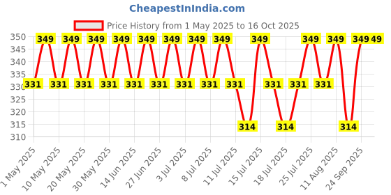 myntra.com Minimalist Light Fluid SPF 50 Face Sunscreen with Water & Sweat Resistance - 30 ml minimalist Price History Graph from 1 May 2025 to 16 Oct 2025