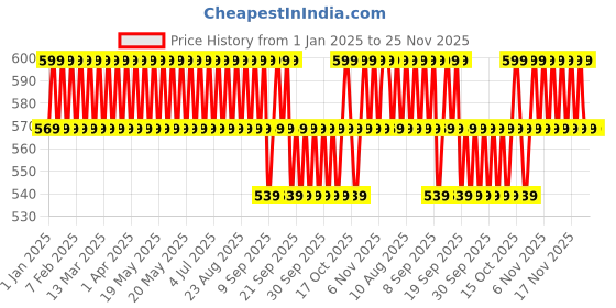 myntra.com Minimalist Minimalist Salicylic Acid + LHA 02% Cleanser- 250 ml minimalist Price History Graph from 1 Jan 2025 to 25 Nov 2025