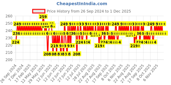 myntra.com Minimalist Niacinamide 10% Face Serum For Regulates Sebum - 10ml minimalist Price History Graph from 26 Sep 2024 to 1 Dec 2025