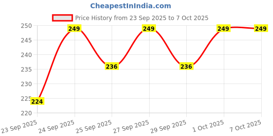 myntra.com Minimalist Niacinamide 5% Face Serum with Oat Extract & Hyaluronic Acid - 10 ml minimalist Price History Graph from 23 Sep 2025 to 7 Oct 2025