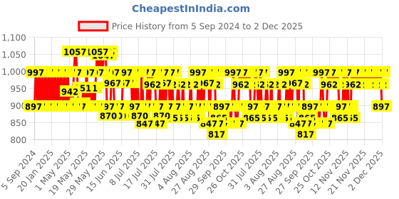 myntra.com Minimalist Niacinamide Face Serum 10ml + Face Wash 100ml + Vitamin B5 Moisturizer 50g minimalist Price History Graph from 5 Sep 2024 to 2 Dec 2025