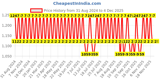 myntra.com Minimalist Oily Skincare Kit - Face Serum 30ml + Face Wash 100ml + Face Moisturiser 50g minimalist Price History Graph from 31 Aug 2024 to 3 Dec 2025