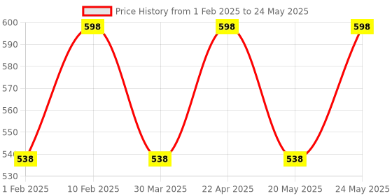 myntra.com Minimalist Set of 2 Vitamin C 10% Face Serum for Brighter & Healthy Skin - 10 ml each minimalist Price History Graph from 1 Feb 2025 to 24 May 2025