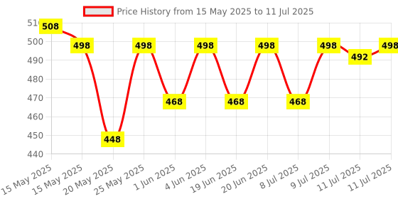 myntra.com Minimalist Set of Alpha Arbutin 02% & Niacinamide 10% Face Serum - 10 ml each minimalist Price History Graph from 15 May 2025 to 11 Jul 2025