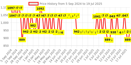 myntra.com Minimalist Set of SPF50 Face Sunscreen + Salicylic Acid Face Serum & Face Wash minimalist Price History Graph from 5 Sep 2024 to 15 Jul 2025