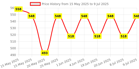 myntra.com Minimalist Set of Vitamin C 10% & Niacinamide 10% Face Serum - 10 ml each minimalist Price History Graph from 15 May 2025 to 9 Jul 2025