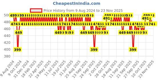 myntra.com Minimalist SPF 30 Body Lotion with Green Tea Extracts, Vitamin E & Glycerin - 150 g minimalist Price History Graph from 9 Aug 2024 to 22 Nov 2025