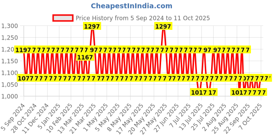 myntra.com Minimalist Summer Combo for Dry Skin minimalist Price History Graph from 5 Sep 2024 to 10 Oct 2025
