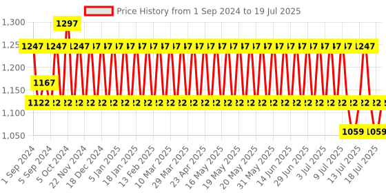 myntra.com Minimalist Summer Combo for Oily Skin minimalist Price History Graph from 1 Sep 2024 to 15 Jul 2025