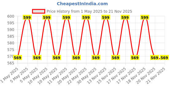 myntra.com Minimalist Vitamin B5 10% Lightweight & Oil-Free Moisturizer with Copper & Zinc - 100 g minimalist Price History Graph from 1 May 2025 to 20 Nov 2025