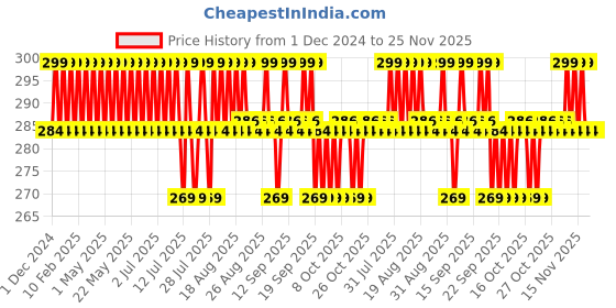 myntra.com Minimalist Vitamin C 10% Face Serum for Brighter & Healthy Skin - 10ml minimalist Price History Graph from 1 Dec 2024 to 25 Nov 2025