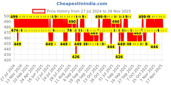 myntra.com Minimalist Vitamin K Retinal Eye Cream For Under Eye Dark Circles & Puffiness - 14g minimalist Price History Graph from 27 Jul 2024 to 27 Nov 2025