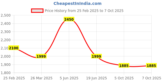 myntra.com Minimul Linen Ball Button Co-ord Set minimul Price History Graph from 25 Feb 2025 to 7 Oct 2025
