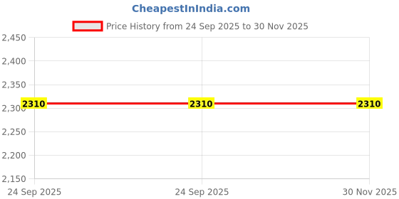 myntra.com Minimul Neena 100% Linen Co-ord Set minimul Price History Graph from 24 Sep 2025 to 30 Nov 2025