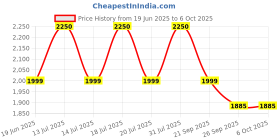 myntra.com Minimul The Checkmate Top With Trouser Twill Set minimul Price History Graph from 19 Jun 2025 to 5 Oct 2025