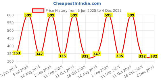 myntra.com mininest Kids Solid Shorts mininest Price History Graph from 5 Jun 2025 to 4 Dec 2025