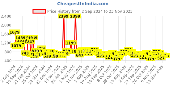 myntra.com Minions by Kook N Keech Hooded Printed Sweatshirt minions by kook n keech Price History Graph from 2 Sep 2024 to 23 Nov 2025